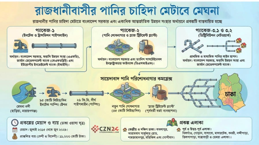 ঢাকার পানির সংকট কমাতে দিনে সরবরাহ হবে ৪৫ কোটি লিটার