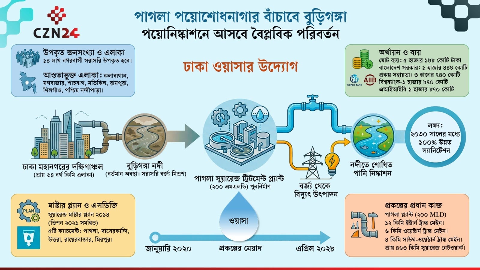 জিলাপিতে বিষাক্ত রাসায়নিকের ব্যবহার, বেঙ্গল ফুডকে ১৬ লাখ টাকা জরিমানা