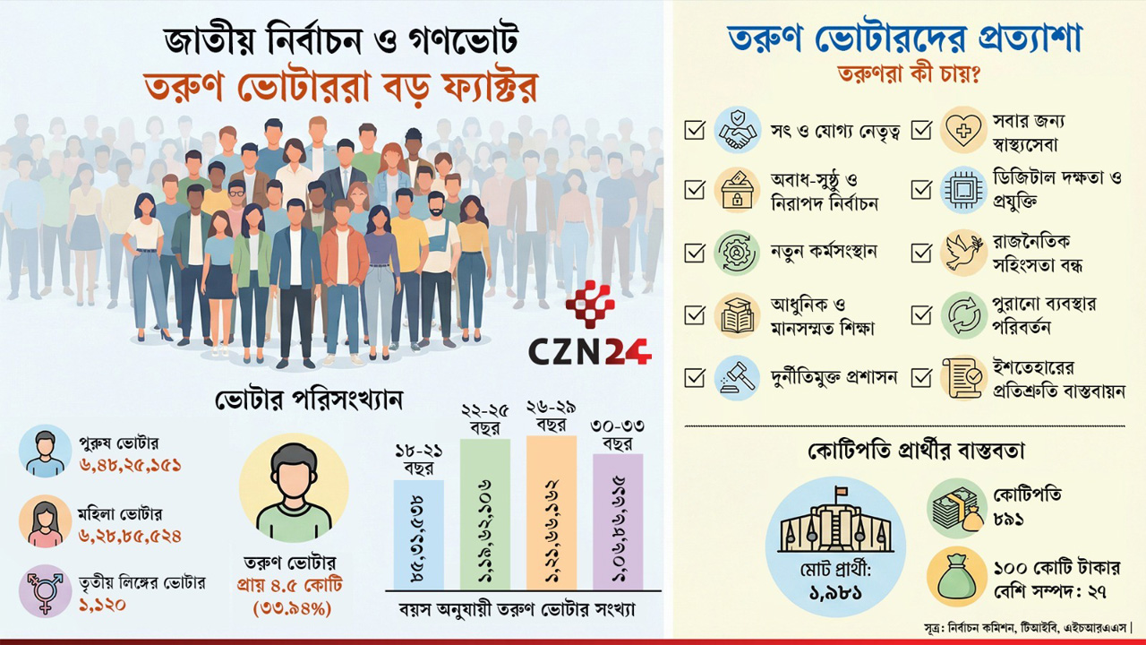 প্রতিশ্রুতির বাস্তবায়ন চান  তরুণ ভোটাররা