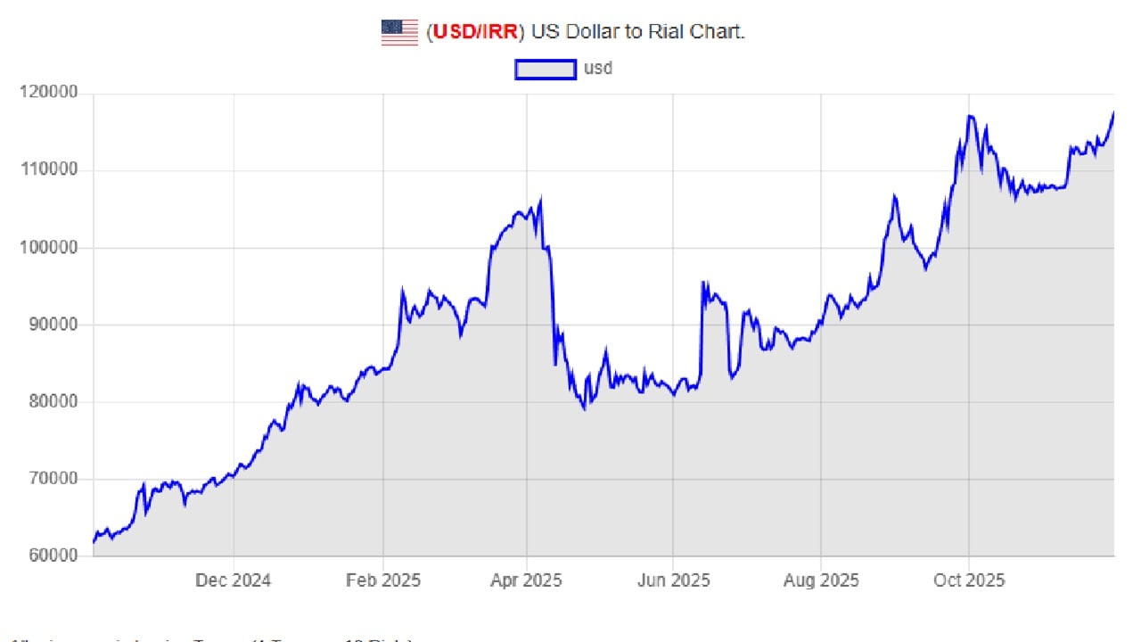 ডলারের বিপরীতে ইরানি রিয়ালের বড় ধস