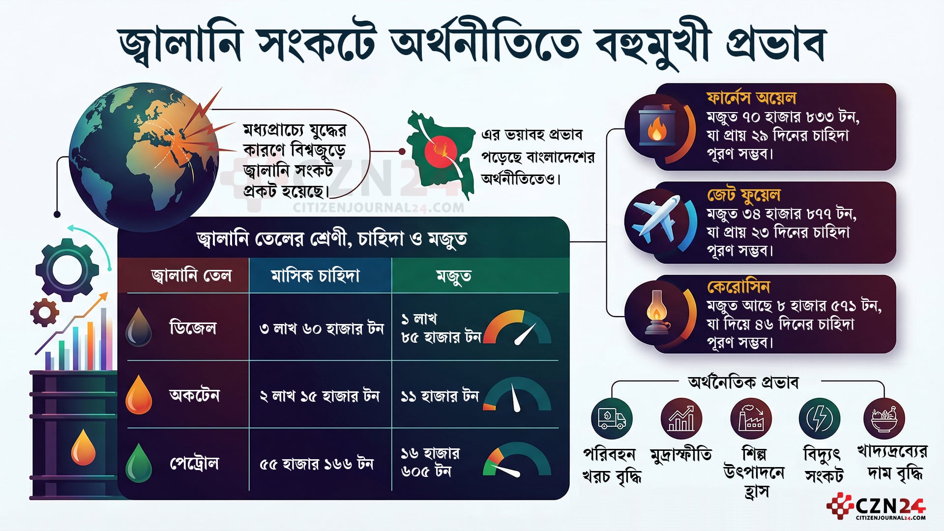 জ্বালানি সংকট যে কারণে অর্থনীতির জন্য অশনিসংকেত