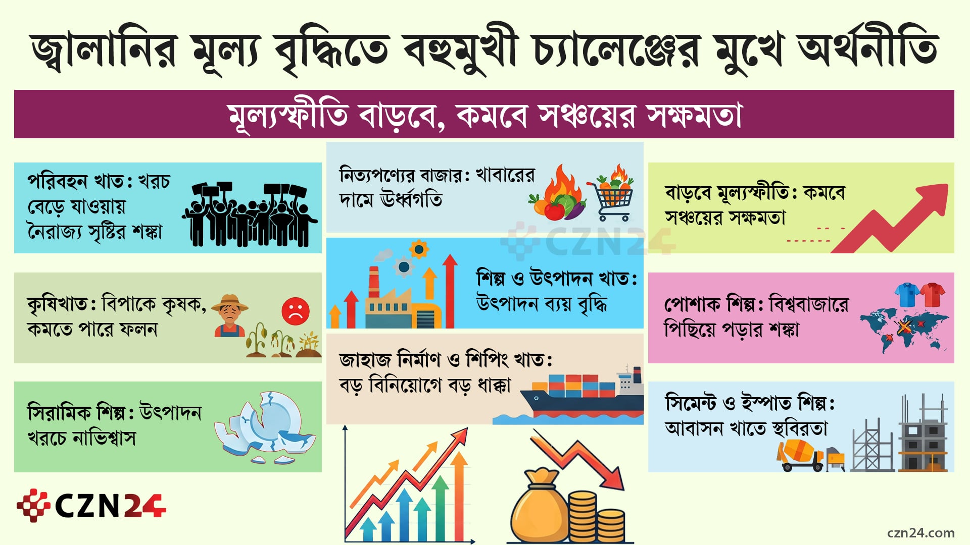 জ্বালানির মূল্য বৃদ্ধিতে যেসব খাতে নামতে পারে ধস