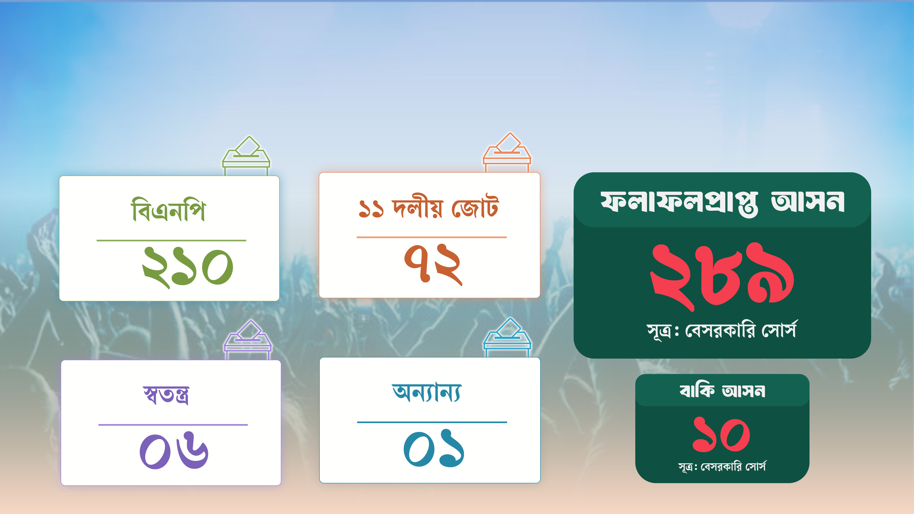 🔴Live: ত্রয়োদশ জাতীয় সংসদ নির্বাচনের সর্বশেষ প্রাপ্ত ফলাফল