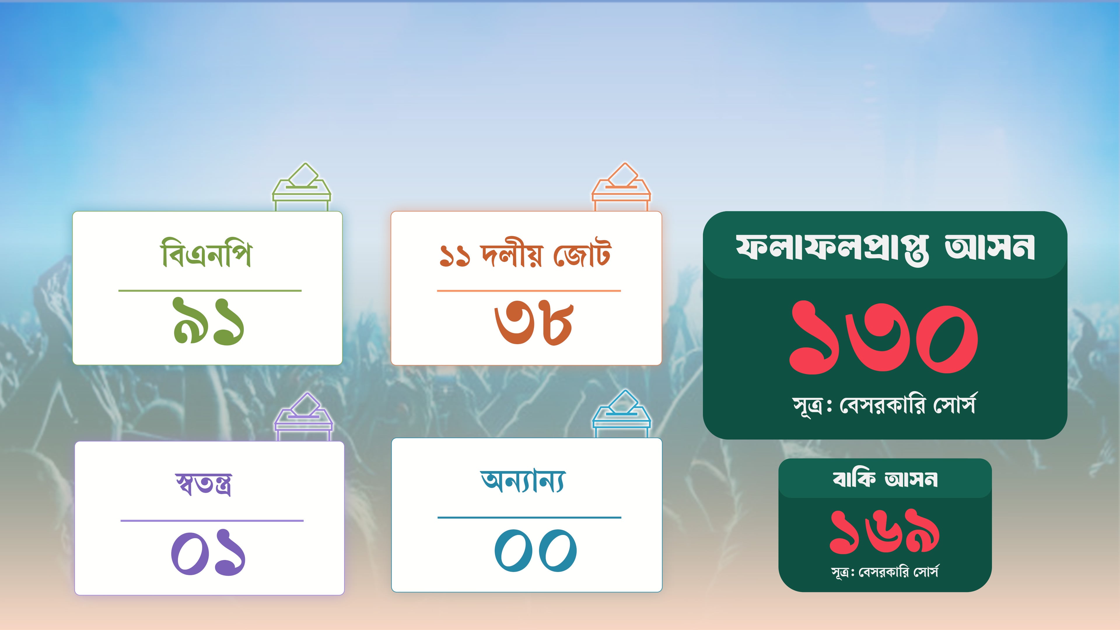 Live: ত্রয়োদশ জাতীয় সংসদ নির্বাচনের সর্বশেষ প্রাপ্ত ফলাফল