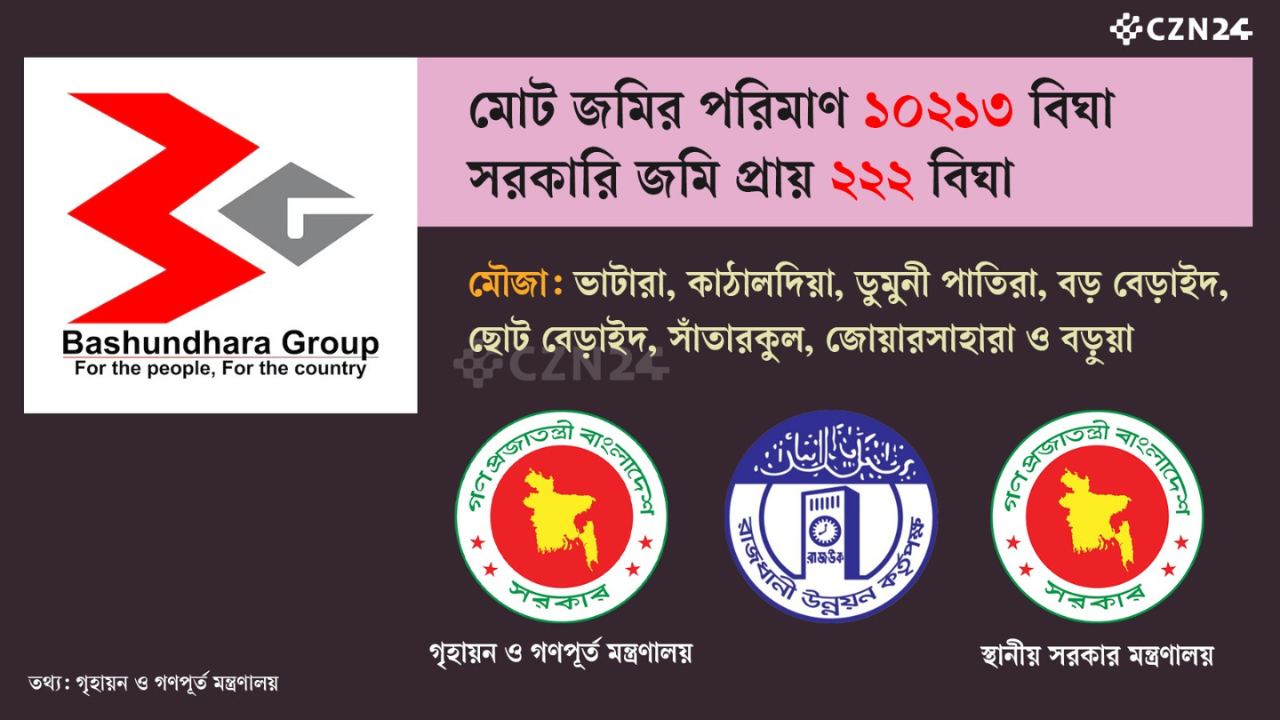 উত্তর সিটিতে যাচ্ছে বসুন্ধরা, ২২২ বিঘা সরকারি জমি চিহ্নিত