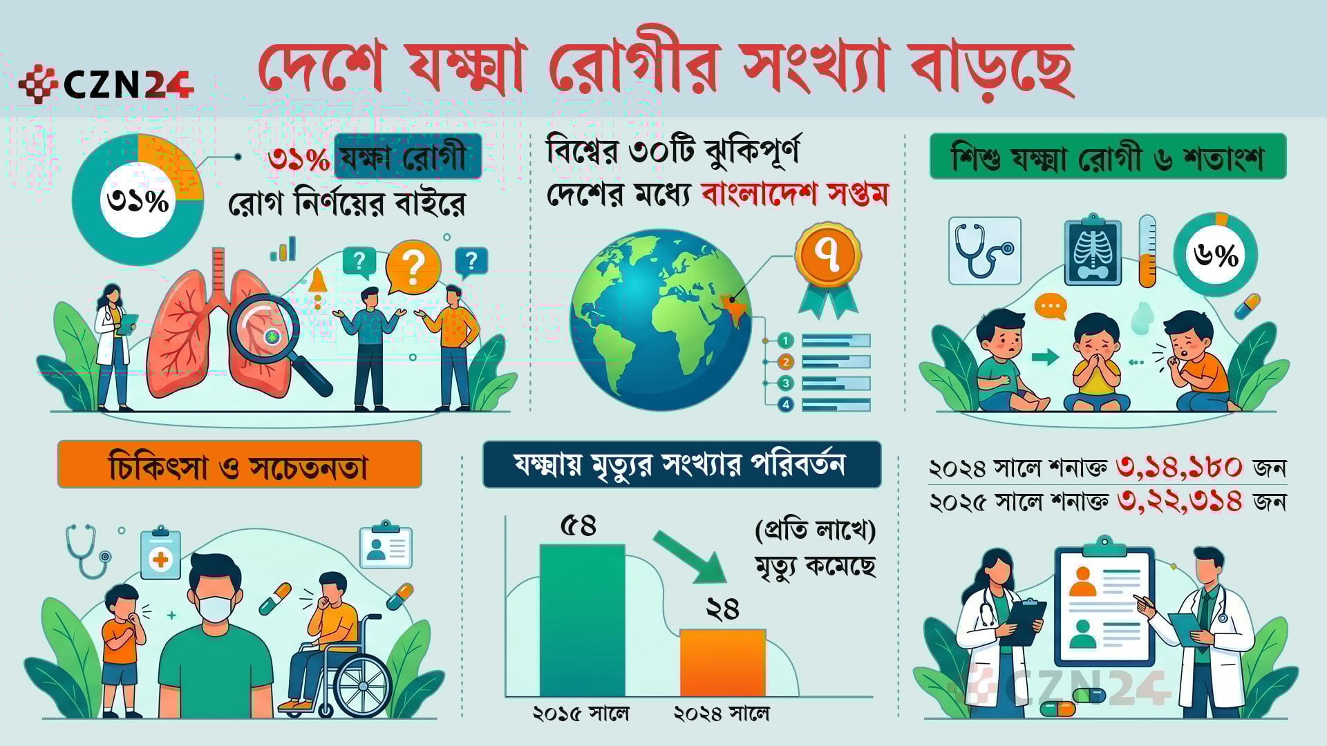 যক্ষ্মার উচ্চ ঝুঁকির তালিকায় বাংলাদেশ