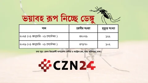 ভয়ংকর রূপ নিচ্ছে ডেঙ্গু, আট মাসে ১০২ মৃত্যু