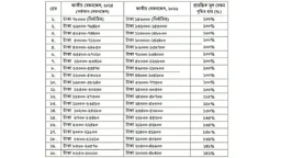 সর্বোচ্চ বেতন ১ লাখ ৫৬ হাজার, সর্বনিম্ন ২০ হাজার টাকা