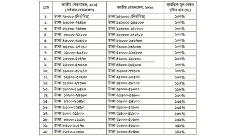 সর্বোচ্চ বেতন ১ লাখ ৫৬ হাজার, সর্বনিম্ন ২০ হাজার টাকা
