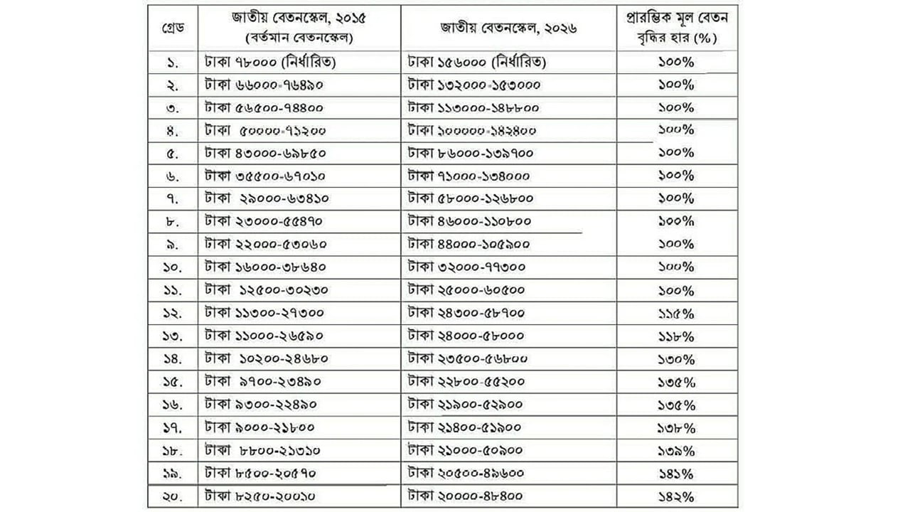 সর্বোচ্চ বেতন ১ লাখ ৫৬ হাজার, সর্বনিম্ন ২০ হাজার টাকা